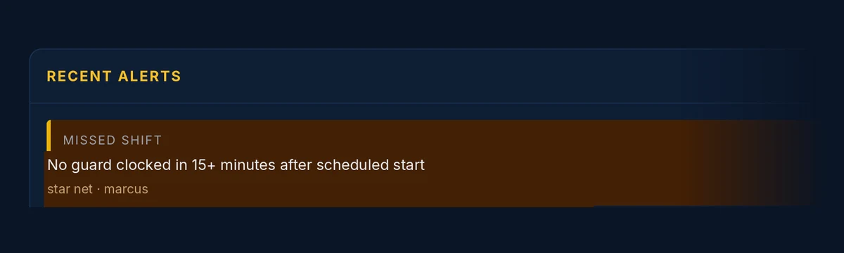 Recent alerts panel with a missed-shift warning: no guard clocked in 15+ minutes after scheduled start