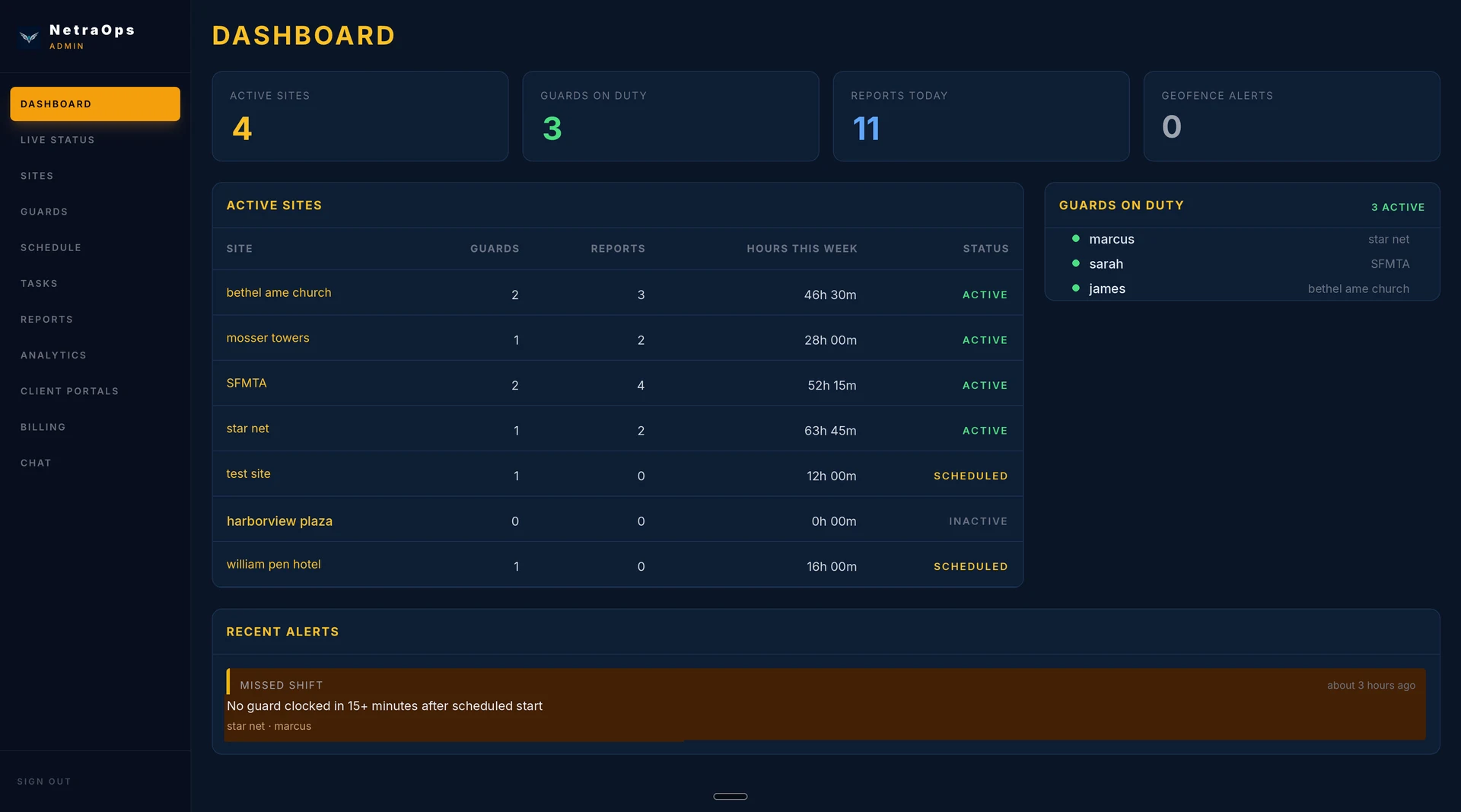 NetraOps admin dashboard showing active sites, guards on duty, weekly hours, and a missed-shift alert